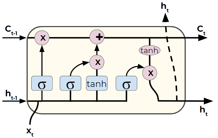 LSTM Graphic